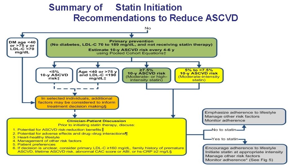 Summary of Statin Initiation Recommendations to Reduce ASCVD Risk (Revised Figure) 