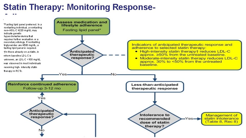 Statin Therapy: Monitoring Response. Adherence *Fasting lipid panel preferred. In a nonfasting individual, a