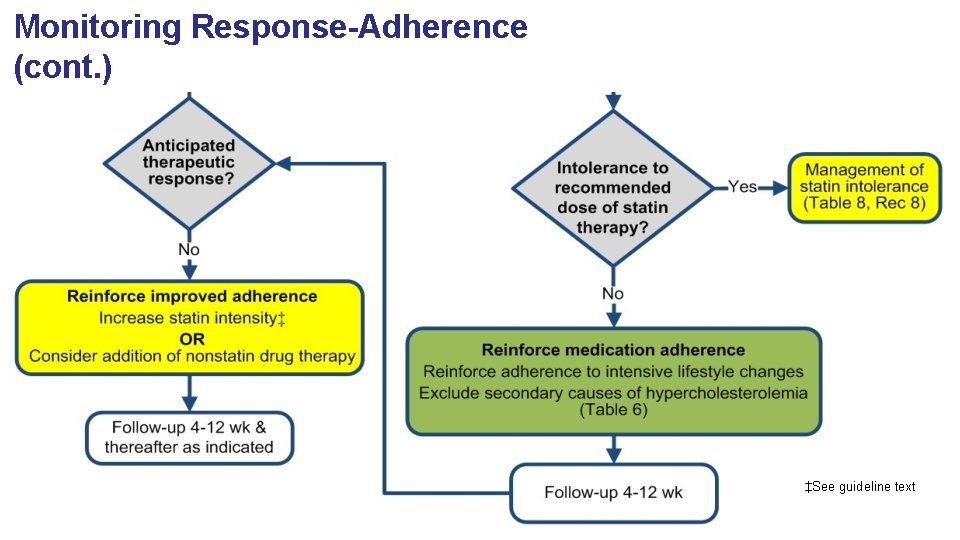 Monitoring Response-Adherence (cont. ) ‡See guideline text 