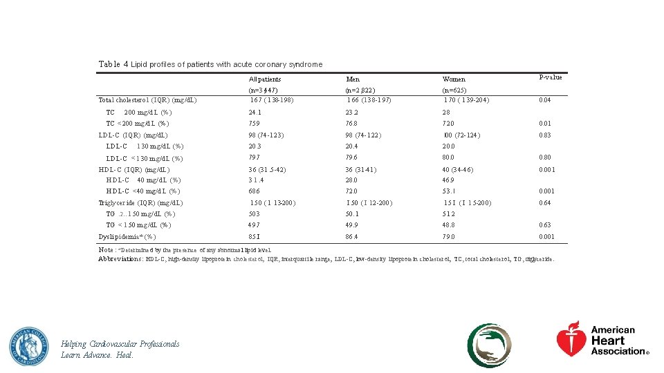 Table 4 Lipid profiles of patients w ith acute coro nary syndrome Total cholestero