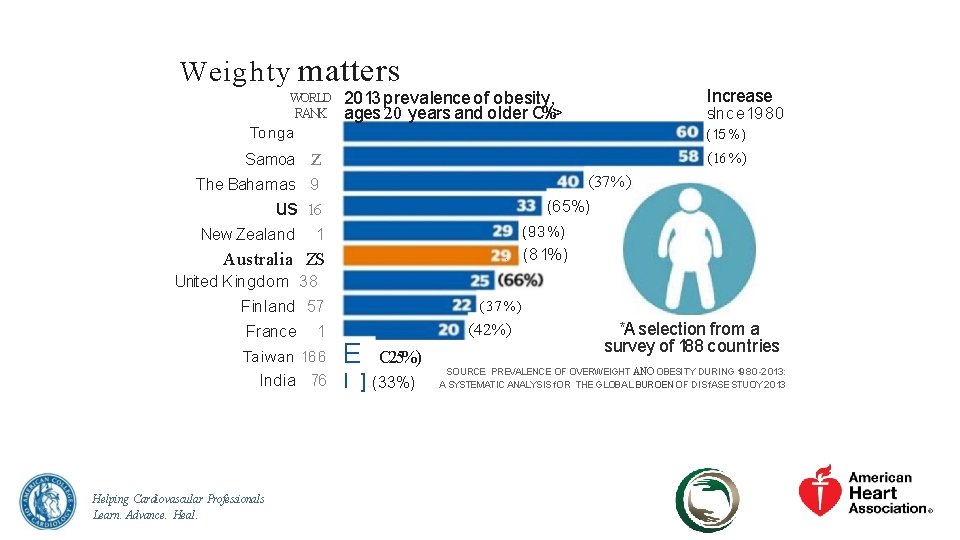 Weighty matters WORLD RANK Increase 2013 prevalence of obesity, ages 20 years and older