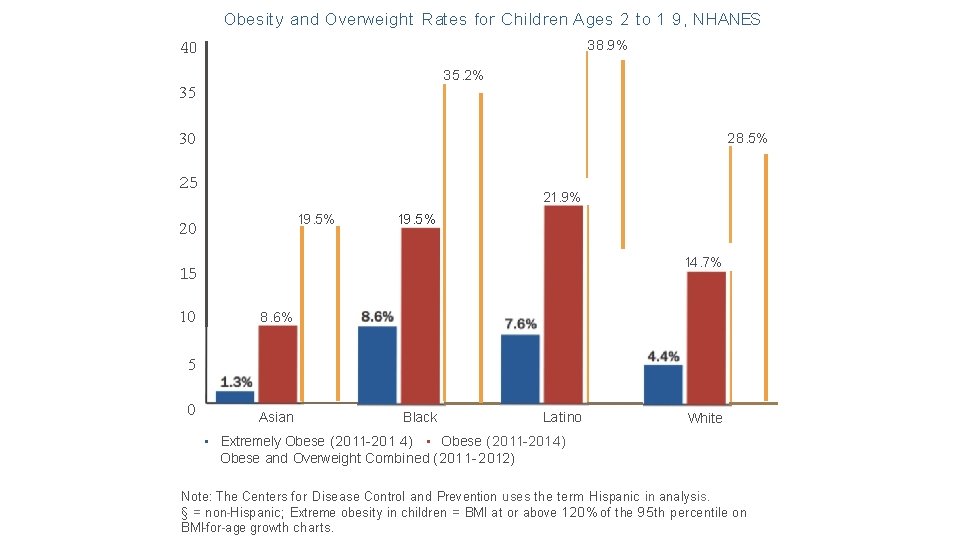Obesity and Overweight Rates for Chi ldren Ages 2 to 1 9, NHANES 38.