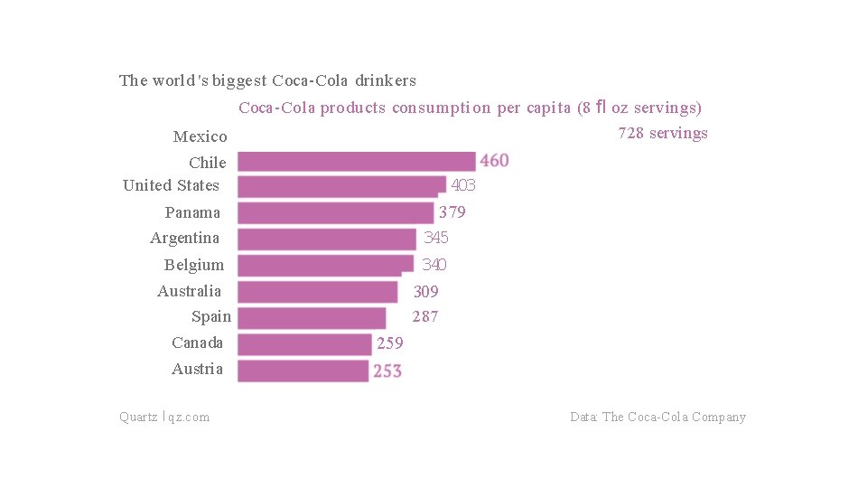 The world 's biggest Coca-Cola drinkers Coca-Cola products consumption per capita (8 fl oz