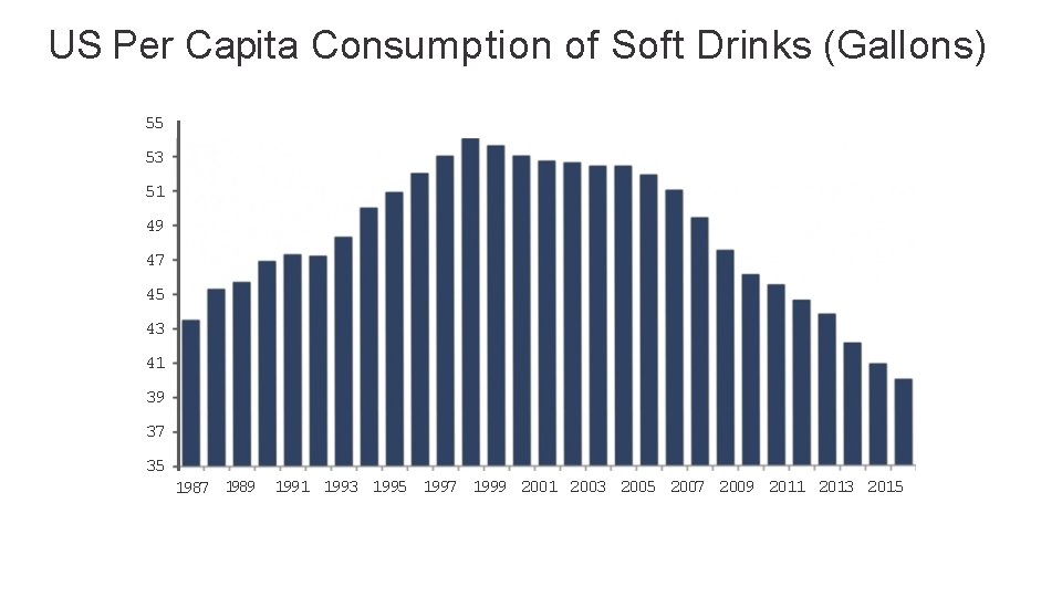US Per Capita Consumption of Soft Drinks (Gallons) 55 53 51 49 47 45