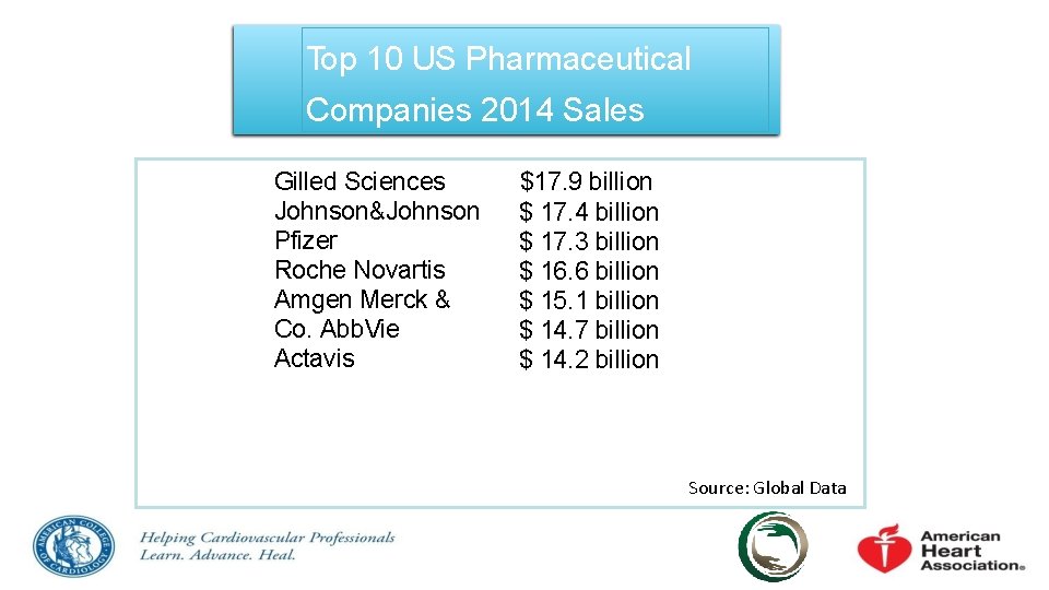 Top 10 US Pharmaceutical Companies 2014 Sales Gilled Sciences Johnson&Johnson Pfizer Roche Novartis Amgen