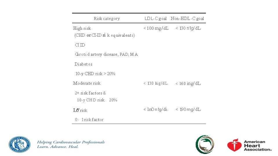 Risk category High risk (CHD or CI-ID ri k eq uivalents) LDL-C goal Non-HDL-C