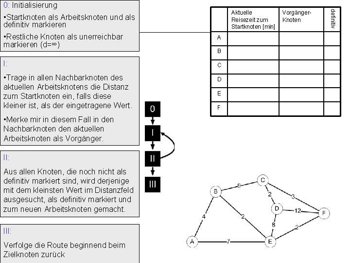 Aktuelle Reisezeit zum Startknoten [min] • Startknoten als Arbeitsknoten und als definitiv markieren •