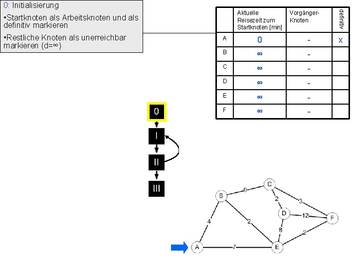 Aktuelle Reisezeit zum Startknoten [min] • Startknoten als Arbeitsknoten und als definitiv markieren •