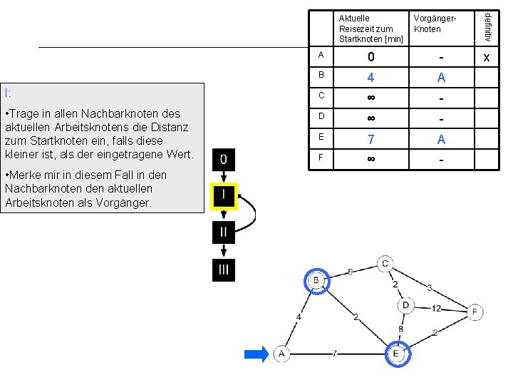I: • Trage in allen Nachbarknoten des aktuellen Arbeitsknotens die Distanz zum Startknoten ein,