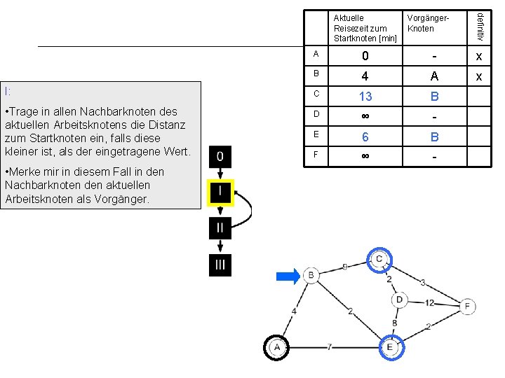 I: • Trage in allen Nachbarknoten des aktuellen Arbeitsknotens die Distanz zum Startknoten ein,