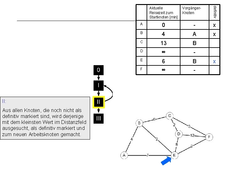 II: Aus allen Knoten, die noch nicht als definitiv markiert sind, wird derjenige mit