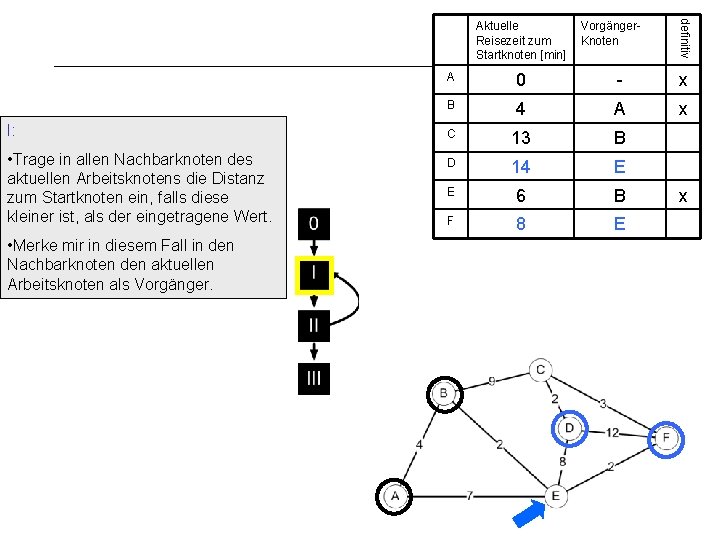 I: • Trage in allen Nachbarknoten des aktuellen Arbeitsknotens die Distanz zum Startknoten ein,