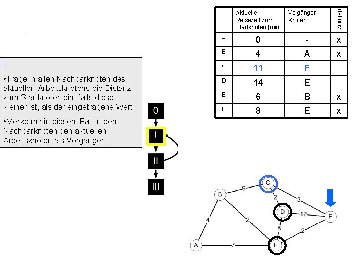 I: • Trage in allen Nachbarknoten des aktuellen Arbeitsknotens die Distanz zum Startknoten ein,