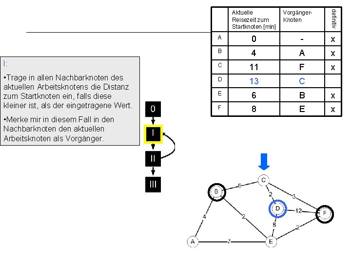 I: • Trage in allen Nachbarknoten des aktuellen Arbeitsknotens die Distanz zum Startknoten ein,