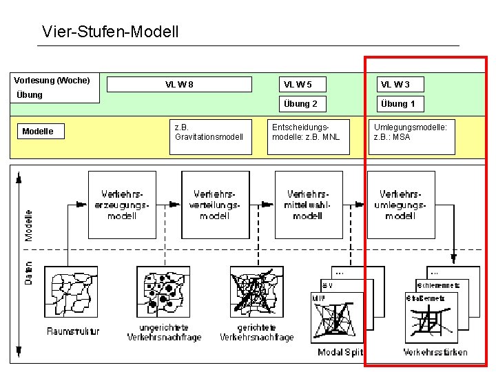 Vier-Stufen-Modell Vorlesung (Woche) VL W 8 Übung Modelle z. B. Gravitationsmodell VL W 5