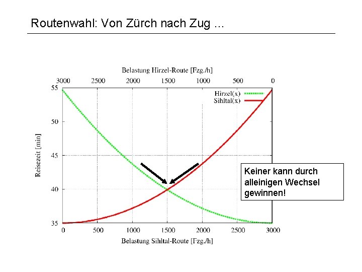 Routenwahl: Von Zürch nach Zug … Keiner kann durch alleinigen Wechsel gewinnen! 