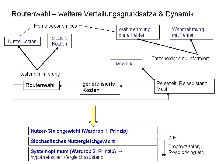 Routenwahl – weitere Verteilungsgrundsätze & Dynamik Homo oeconomicus Nutzerkosten Wahrnehmung ohne Fehler Soziale Kosten