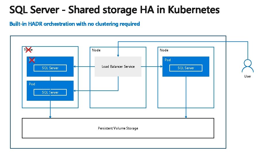 Built-in HADR orchestration with no clustering required Node Pod Kubernetes SQL Server Load Balancer