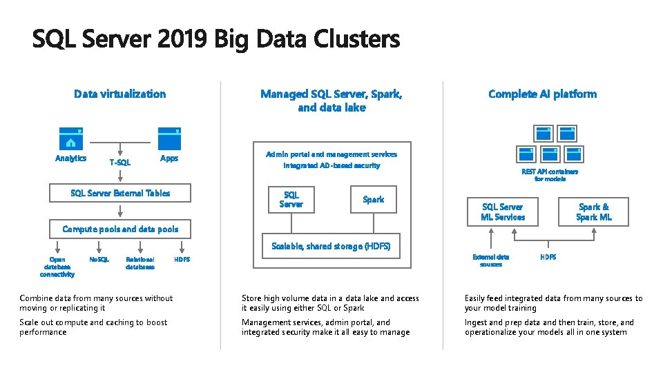 Data virtualization Analytics T-SQL Managed SQL Server, Spark, and data lake Apps SQL Server