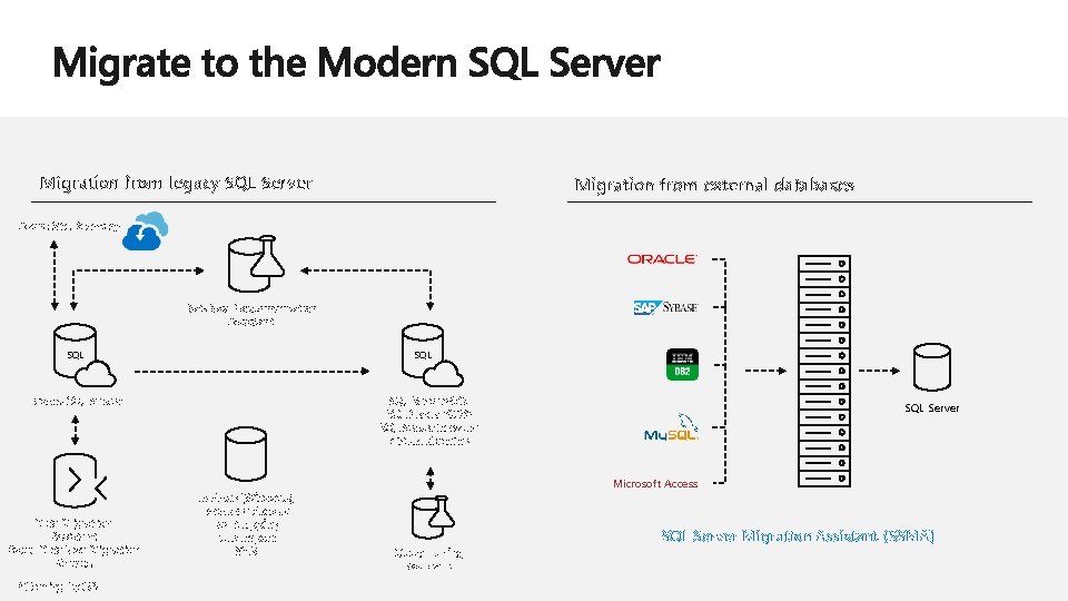 Migration from legacy SQL Server Migration from external databases Azure Site Recovery Database Experimentation