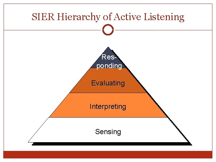 SIER Hierarchy of Active Listening Responding Evaluating Interpreting Sensing SIER Hierarchy of Active Listening Responding Evaluating Interpreting Sensing