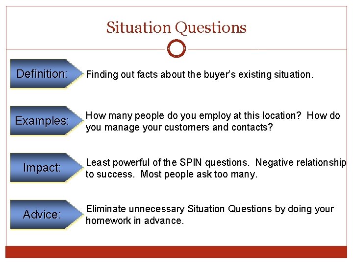 Situation Questions Definition: Finding out facts about the buyer’s existing situation. Examples: How many Situation Questions Definition: Finding out facts about the buyer’s existing situation. Examples: How many
