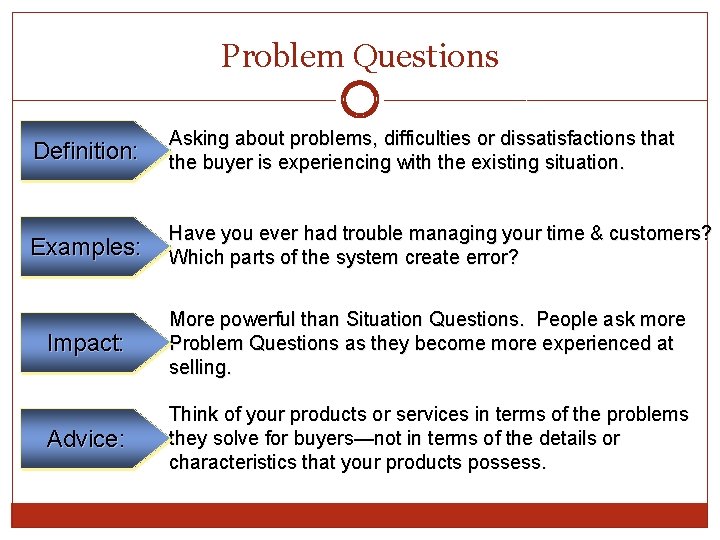 Problem Questions Definition: Asking about problems, difficulties or dissatisfactions that the buyer is experiencing Problem Questions Definition: Asking about problems, difficulties or dissatisfactions that the buyer is experiencing