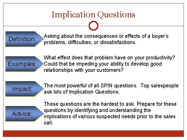 Implication Questions Definition: Asking about the consequences or effects of a buyer’s problems, difficulties, Implication Questions Definition: Asking about the consequences or effects of a buyer’s problems, difficulties,