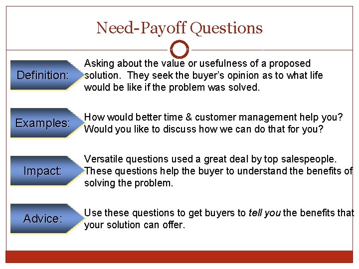 Need-Payoff Questions Definition: Asking about the value or usefulness of a proposed solution. They Need-Payoff Questions Definition: Asking about the value or usefulness of a proposed solution. They