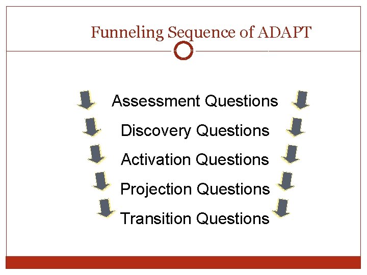Funneling Sequence of ADAPT Assessment Questions Discovery Questions Activation Questions Projection Questions Transition Questions Funneling Sequence of ADAPT Assessment Questions Discovery Questions Activation Questions Projection Questions Transition Questions
