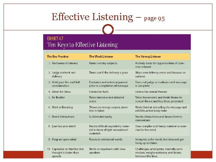 Effective Listening – page 95 Effective Listening – page 95