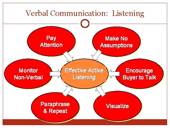 Verbal Communication: Listening Pay Attention Monitor Non-Verbal Make No Assumptions Effective Active Listening Paraphrase Verbal Communication: Listening Pay Attention Monitor Non-Verbal Make No Assumptions Effective Active Listening Paraphrase