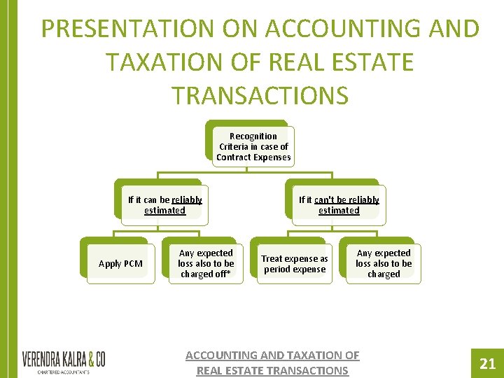 PRESENTATION ON ACCOUNTING AND TAXATION OF REAL ESTATE TRANSACTIONS Recognition Criteria in case of PRESENTATION ON ACCOUNTING AND TAXATION OF REAL ESTATE TRANSACTIONS Recognition Criteria in case of