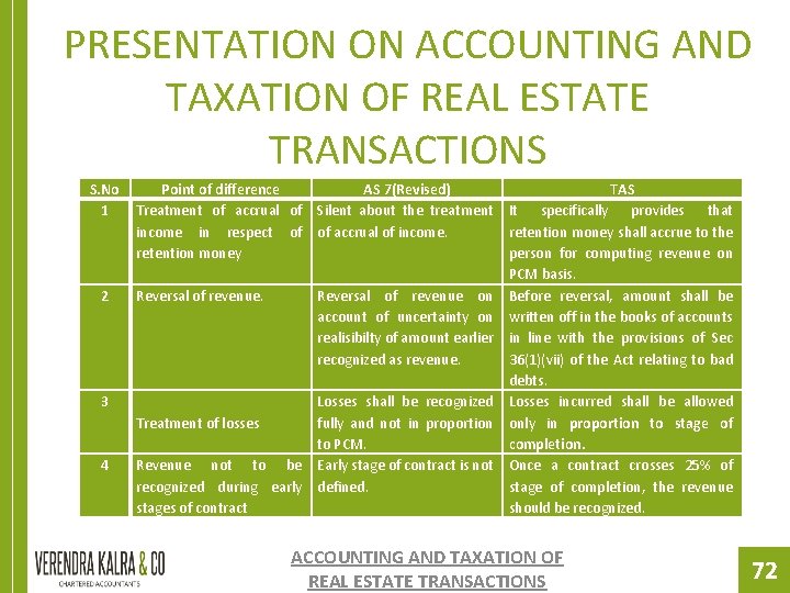 PRESENTATION ON ACCOUNTING AND TAXATION OF REAL ESTATE TRANSACTIONS S. No 1 2 3 PRESENTATION ON ACCOUNTING AND TAXATION OF REAL ESTATE TRANSACTIONS S. No 1 2 3