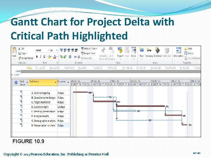 Gantt Chart for Project Delta with Critical Path Highlighted FIGURE 10. 9 Copyright ©