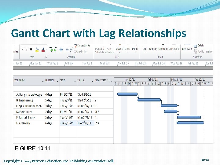 Gantt Chart with Lag Relationships FIGURE 10. 11 Copyright © 2013 Pearson Education, Inc.