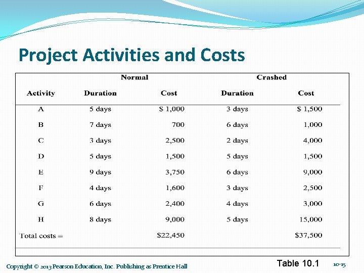 Project Activities and Costs Copyright © 2013 Pearson Education, Inc. Publishing as Prentice Hall