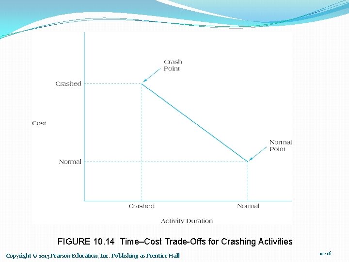 FIGURE 10. 14 Time–Cost Trade-Offs for Crashing Activities Copyright © 2013 Pearson Education, Inc.