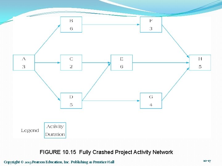 FIGURE 10. 15 Fully Crashed Project Activity Network Copyright © 2013 Pearson Education, Inc.