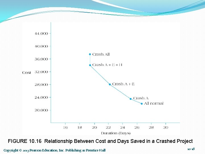 FIGURE 10. 16 Relationship Between Cost and Days Saved in a Crashed Project Copyright