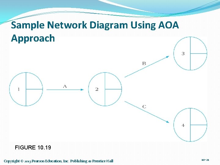 Sample Network Diagram Using AOA Approach FIGURE 10. 19 Copyright © 2013 Pearson Education,