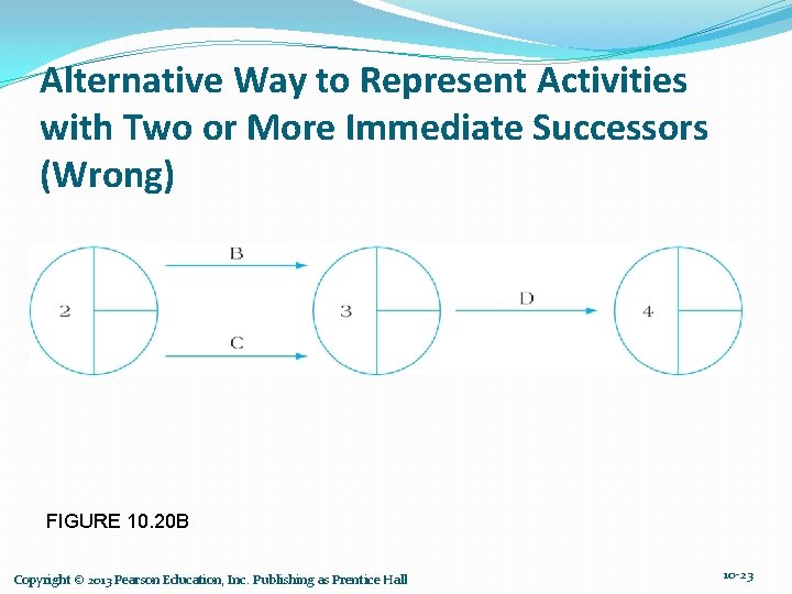 Alternative Way to Represent Activities with Two or More Immediate Successors (Wrong) FIGURE 10.