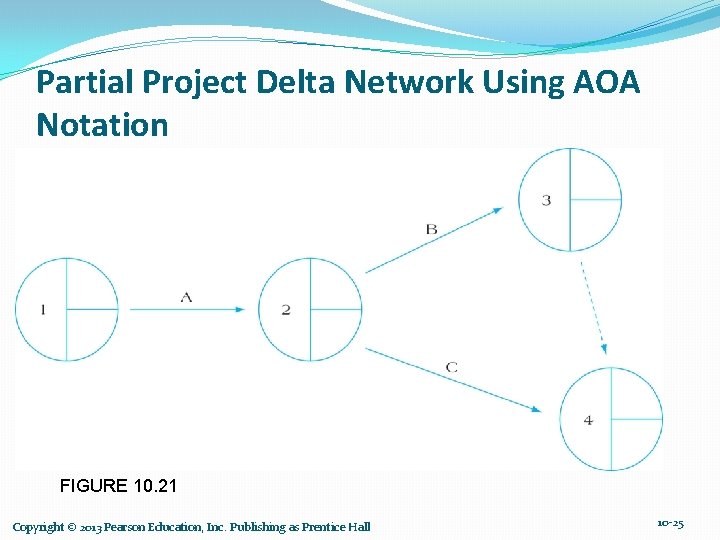 Partial Project Delta Network Using AOA Notation FIGURE 10. 21 Copyright © 2013 Pearson