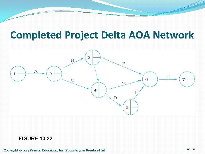 Completed Project Delta AOA Network FIGURE 10. 22 Copyright © 2013 Pearson Education, Inc.