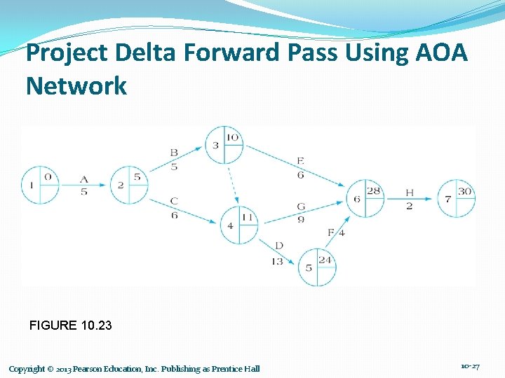 Project Delta Forward Pass Using AOA Network FIGURE 10. 23 Copyright © 2013 Pearson