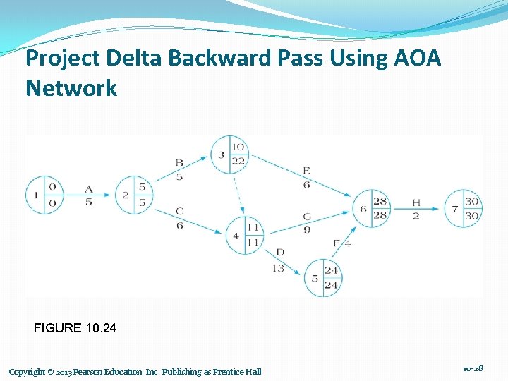 Project Delta Backward Pass Using AOA Network FIGURE 10. 24 Copyright © 2013 Pearson