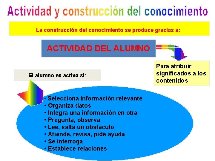 La construcción del conocimiento se produce gracias a: ACTIVIDAD DEL ALUMNO El alumno es