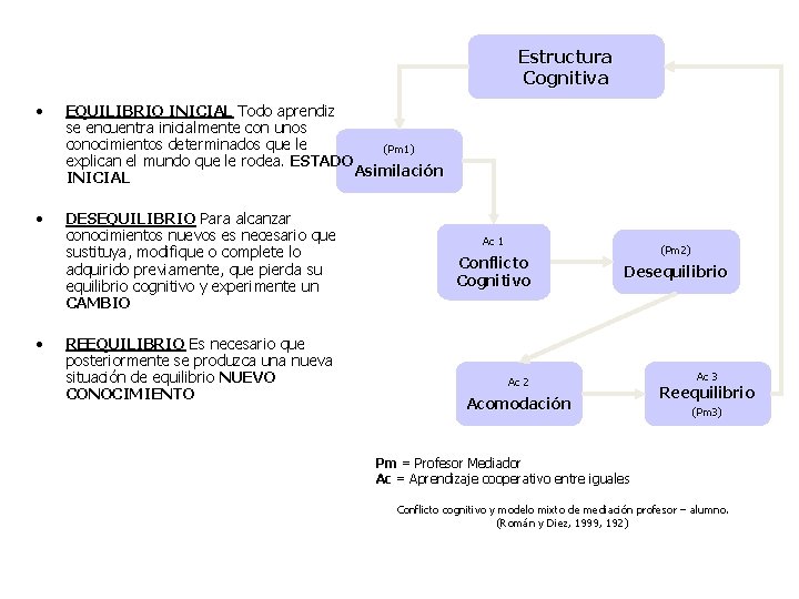 Estructura Cognitiva • EQUILIBRIO INICIAL Todo aprendiz se encuentra inicialmente con unos conocimientos determinados