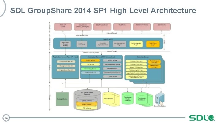 SDL Group. Share 2014 SP 1 High Level Architecture 12 