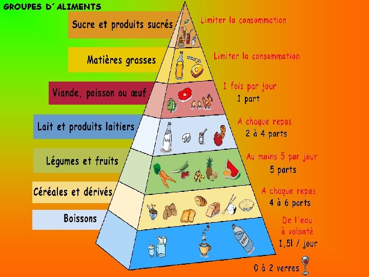 GROUPES D´ALIMENTS 